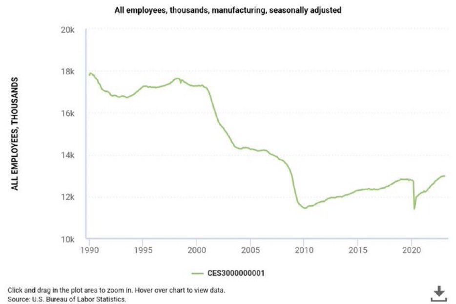 @TheDemocrats 😂👆wild increase in manufacturing.  Gotta be new hires or summer interns writing this stuff.  Manufacturing jobs recovered from COVID.   Way below up rate preCOVID