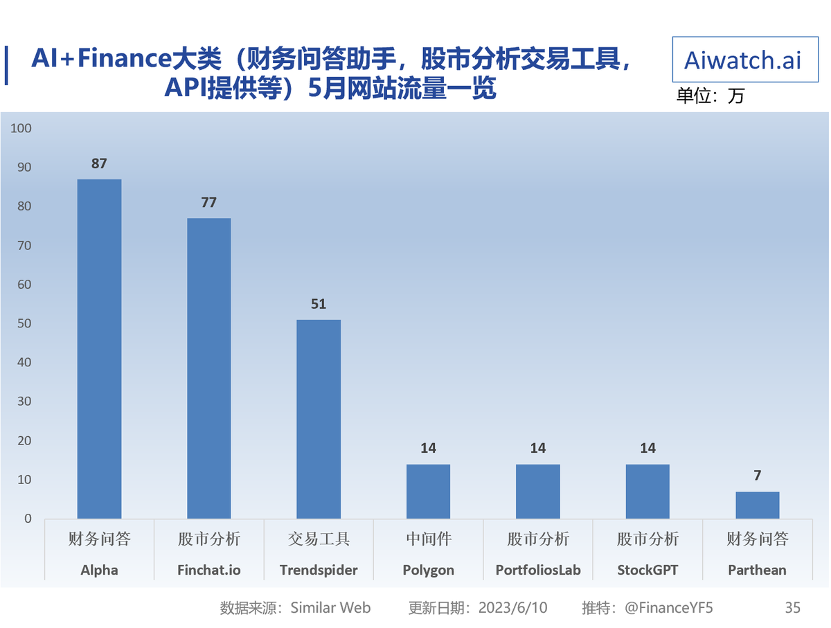 FinanceYF5's tweet photo. AI+Finance大类 5月网站流量一览

1 https://t.co/agBdTkum8C
2 https://t.co/xoAd8jSPjt
3 https://t.co/t67XygenHk
4 https://t.co/Bj7Oi9l0aj
5 https://t.co/0Uy8U3b96M
6 https://t.co/tY3Z7onx2S
7 https://t.co/vY1En219vr https://t.co/p1KL3Me0tK