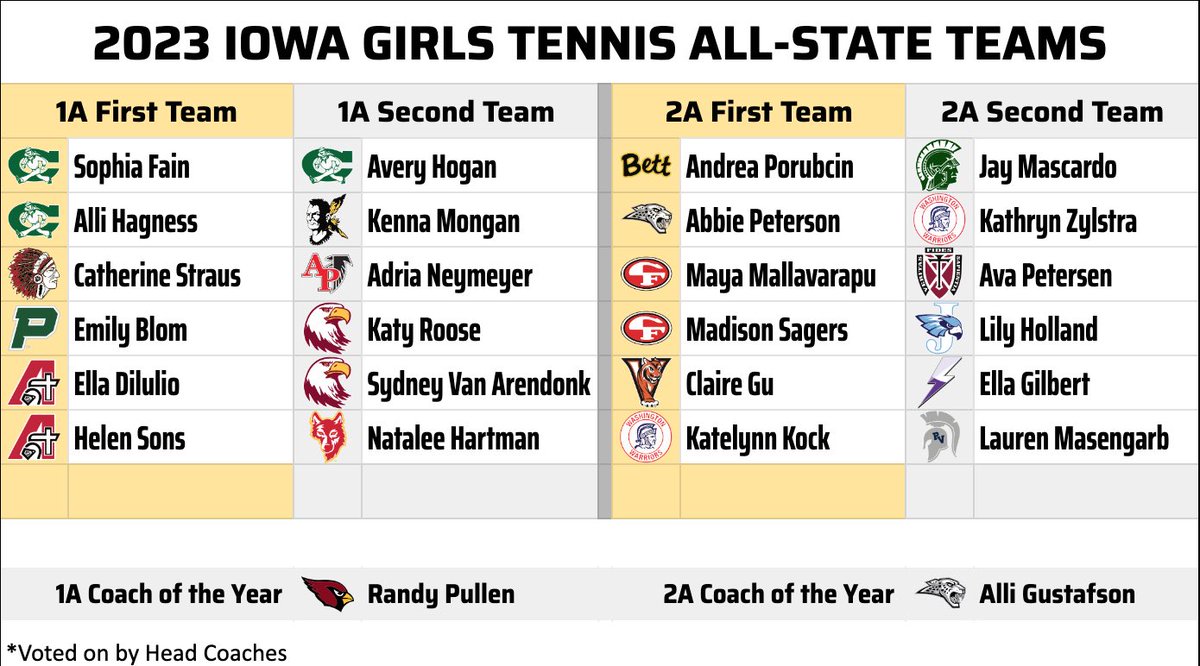 iowahstennis's tweet photo. 2023 Iowa High School Girls Tennis Coaches All-State Teams #iahstennis https://t.co/RCEgFa3oaX