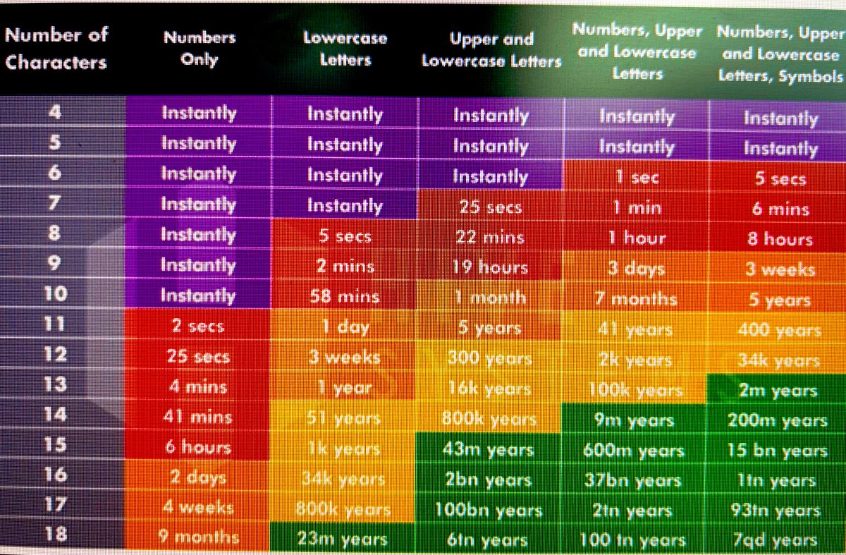 Assets safe?  … 15 characters is ideal. No uppercase, no special characters, no expiry. String a few words together e.g welovemycryptomoney 🛟🛟