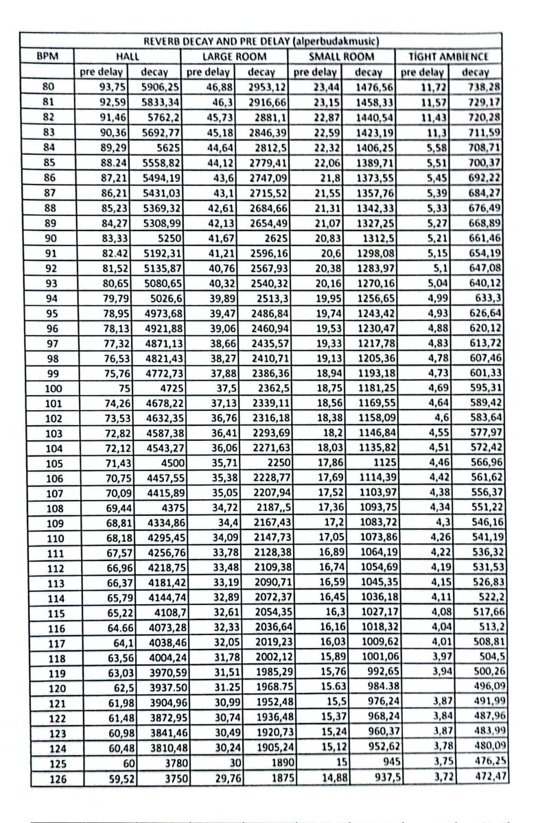 alperbudakmusic's tweet photo. Song tempo reverb types pre-delay and decay time calculations.(Şarkı temposu yankı türleri ön gecikme ve azalma süresi hesaplamaları) #alperbudakmusic #alperbudak #reverb #musicproduction #predelay #BPM #hall #room #ambiaence #decay #mixing #voice https://t.co/1DUSsD9bu5