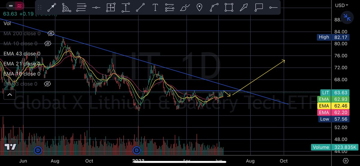 RushbrookSteven's tweet photo. Lithium ETF showing bullish shape inside the channel . Best it’s looked in a long time . $LIT https://t.co/FBofk9gzRM