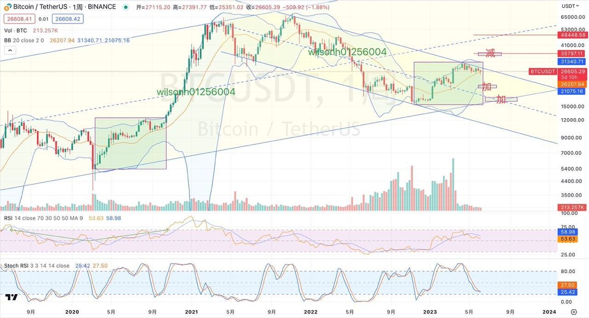 #BTC $BTC 1D 2023年下半年战略图