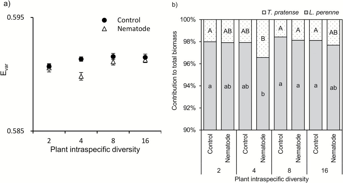 📖📖Interaction of a root-knot nematode (Meloidogyne hapla) and plant intraspecific diversity in clover-grass communities👉 doi.org/10.1093/jpe/rt…

By Xiaohui Guo, Jana S Petermann, Susanne Wurst