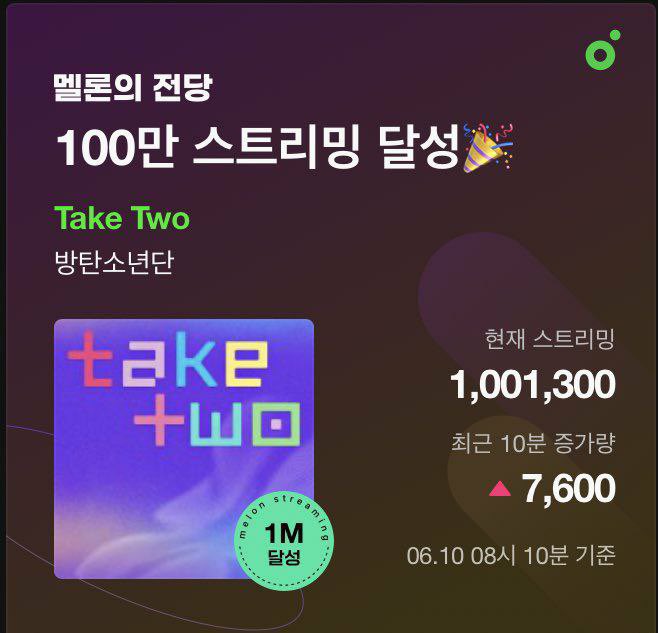 In less than 24 hours, #TakeTwo already have 1 million streams on MelOn!