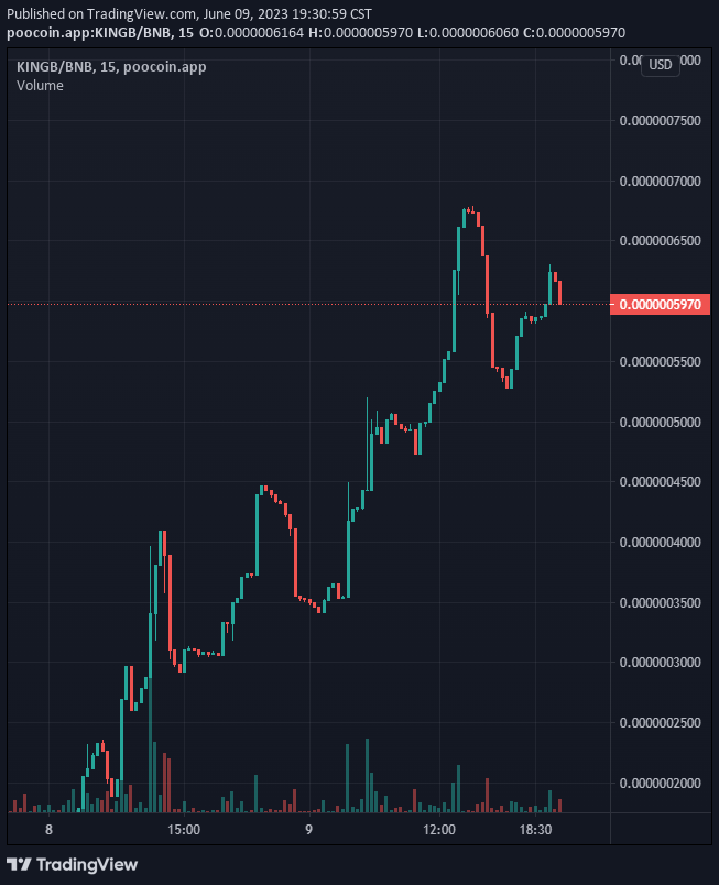 onlyKingBean's tweet photo. What a lovely chart #KINGB
-Low Tax
-#BUSD Rewards
-P2E Gaming
Come join us and support @cz_binance battle those evil #SEC minions "4"
https://t.co/1LiyZHHzSH https://t.co/7Jvc0XHiee