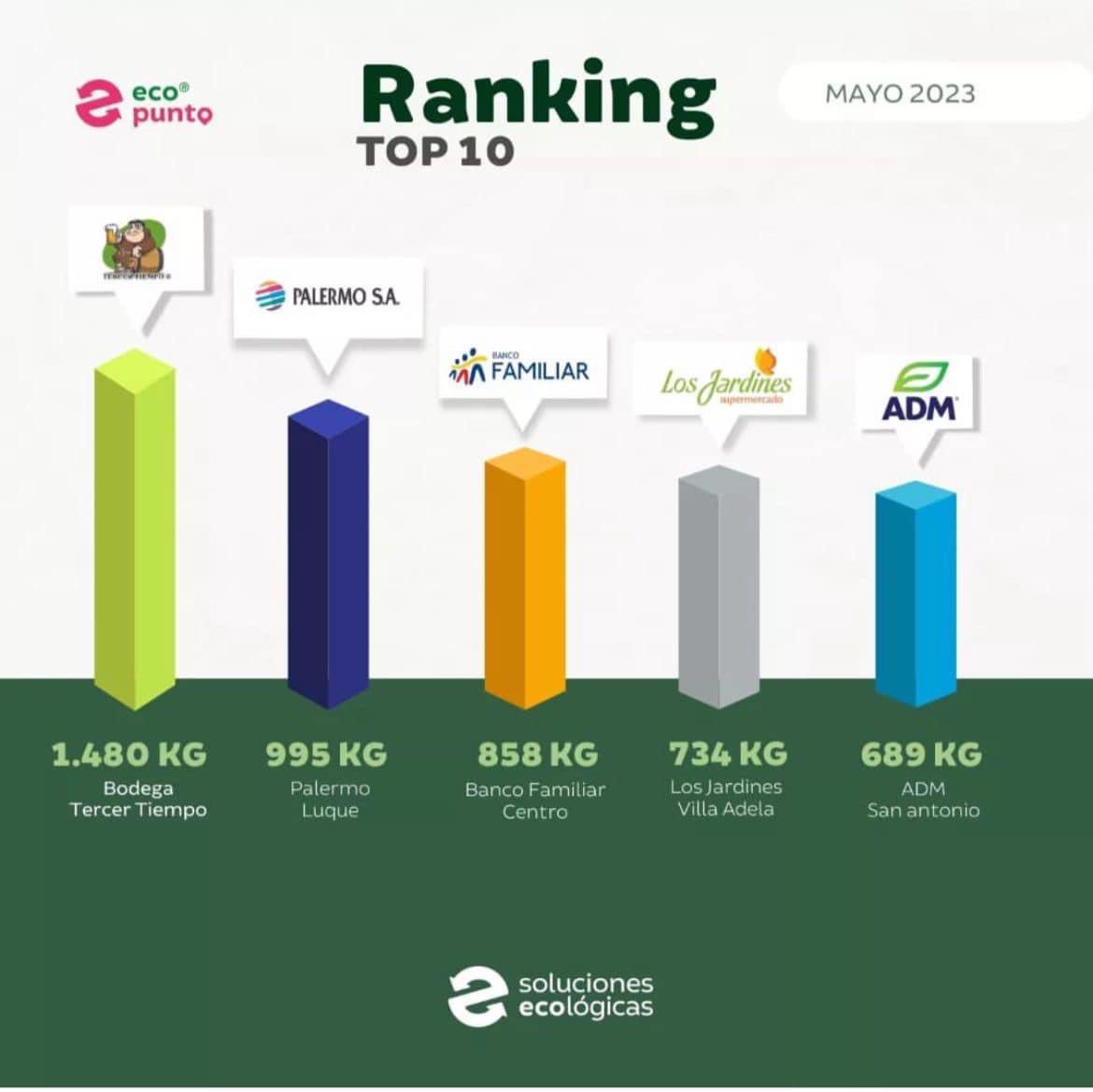 EcoPunto®️campeón en ranking de Empresas. Récord de reciclaje con 1.48 Toneladas equivalentes a 1.2 MTCO2e (toneladas métricas de dióxido de carbono).  Súmate a esta emocionante iniciativa ecológica acercando cartones latas papel y plásticos en el contenedor de nuestro local ♻️