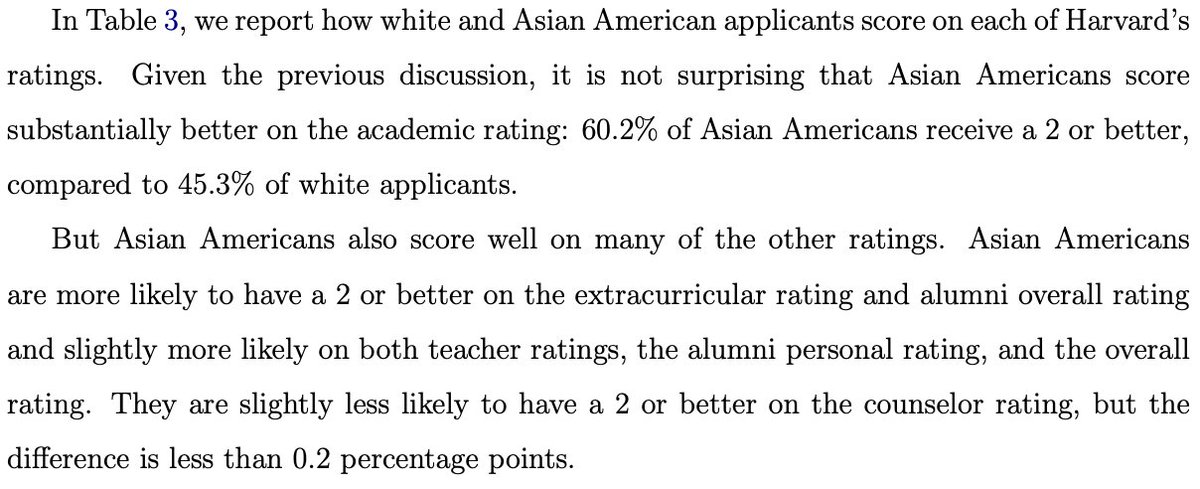 @J_LaRosa415 @uhshanti Harvard's data shows that Asian applicants have better academic ratings, extracurricular ratings, teacher ratings, and ratings from alumni interviewers that they'd never previously met.
Conveniently for Harvard's demographics, though, their essays are broadly 'abysmal'.