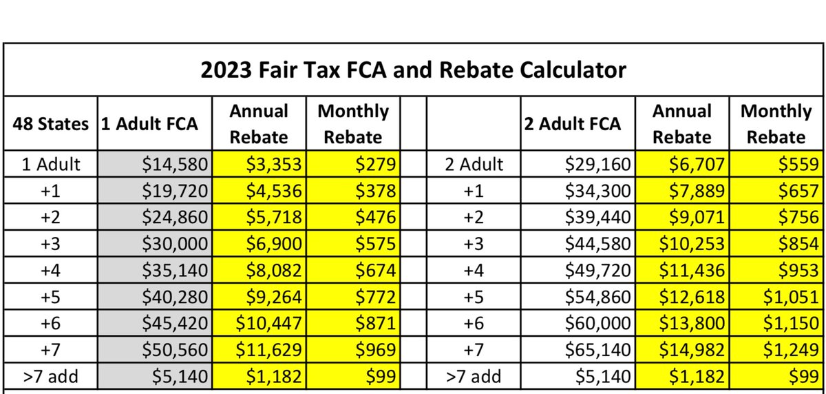 Your  #FAIRtax “standard  deduction “ for  2023.  Every  month your  2  adult household gets a  $559  tax  rebate.