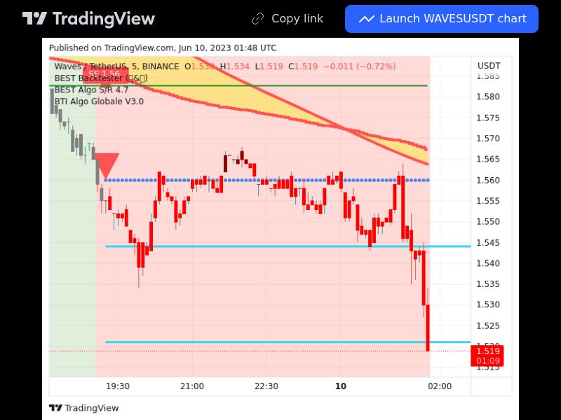 TradingView trade WAVES 5 minutes 