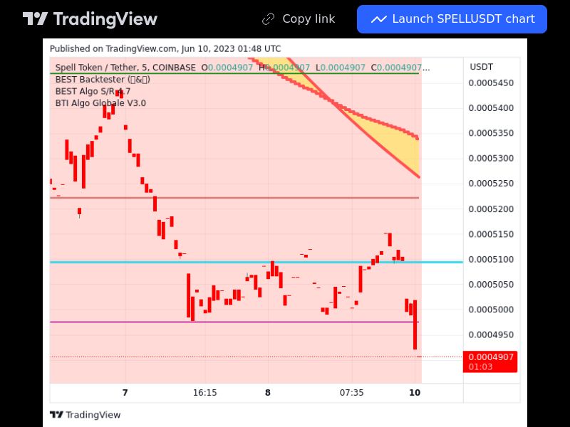 TradingView trade SPELL 5 minutes 