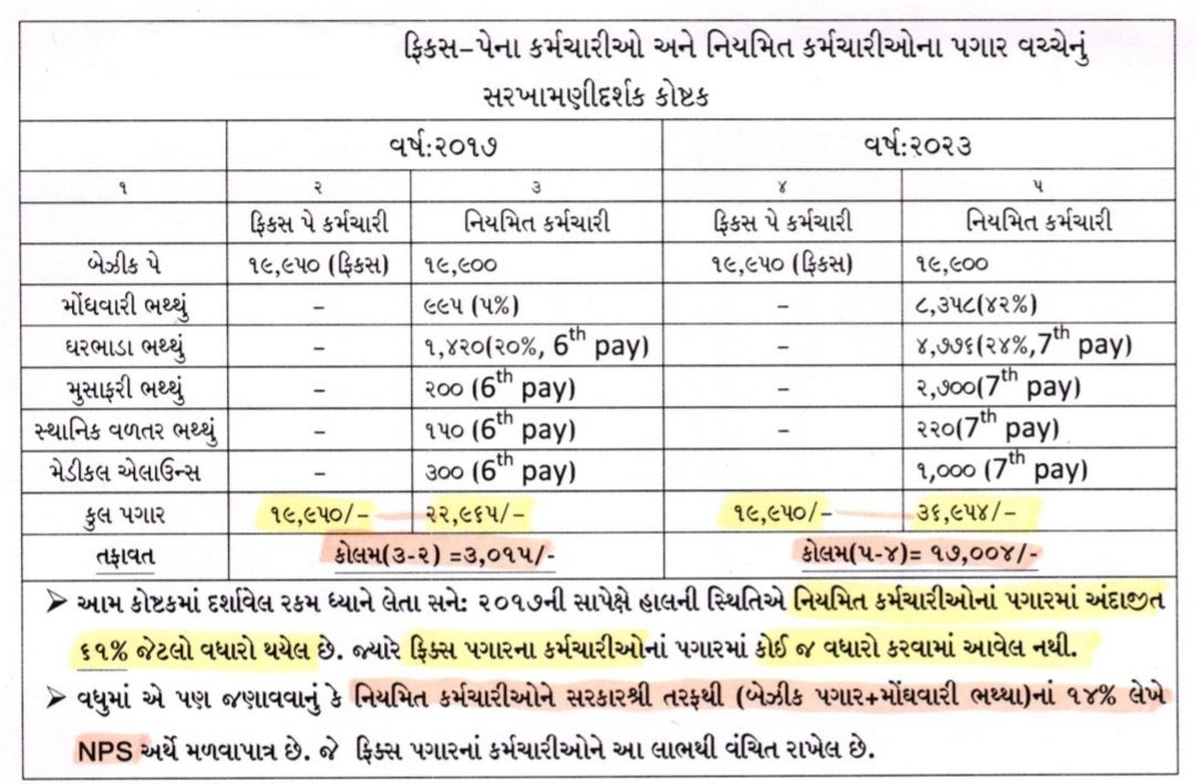 ModheraAAMMeh's tweet photo. કાળ ઝાળ મોઘવારી માં #ગુજરાત ના #ફિક્સ_પે ના કર્મચારી સેકાઈ રહ્યા છે
ક્યારે બંધ થશે આ શોષણ કારી નીતી
૨૦૧૭ માં જે હતું એ નું એ જ ૨૦૨૩ માં પગાર ચુકવાય છે

કેમ કરી ચલાવવું આ મોંઘવારી માં ઘર?
@CMOGuj 
@Zee24Kalak 
@VtvGujarati
#remove_fixpay https://t.co/etXFkNlRGM