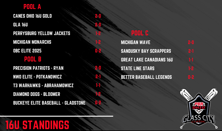 🏆PBR Glass City Classic🏆 16u standings after Friday, 6/9/23 Both @CanesOH2025Gold and GLA are 2-0 in pool A @PrecisionPatsBF are 2-0 in pool B @miwavebb are 2-0 in pool C #pbrgcc