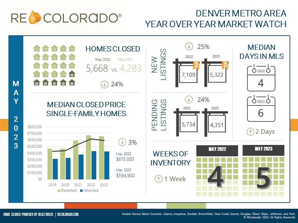 May Market Stats are in! Check your inbox for more detailed market insights and other important updates from REcolorado!