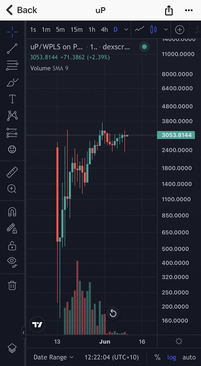 haunted_uPToken's tweet image. Despite the current downtrend in #PulseChain, it's impressive to see #uPtoken holding its ground. The resilience of uP against Pulse is a testament to its inherent strength. Keep your eyes on uP, folks, as we continue to rise, in spite of the market trends. #uPandToTheXs #Crypto