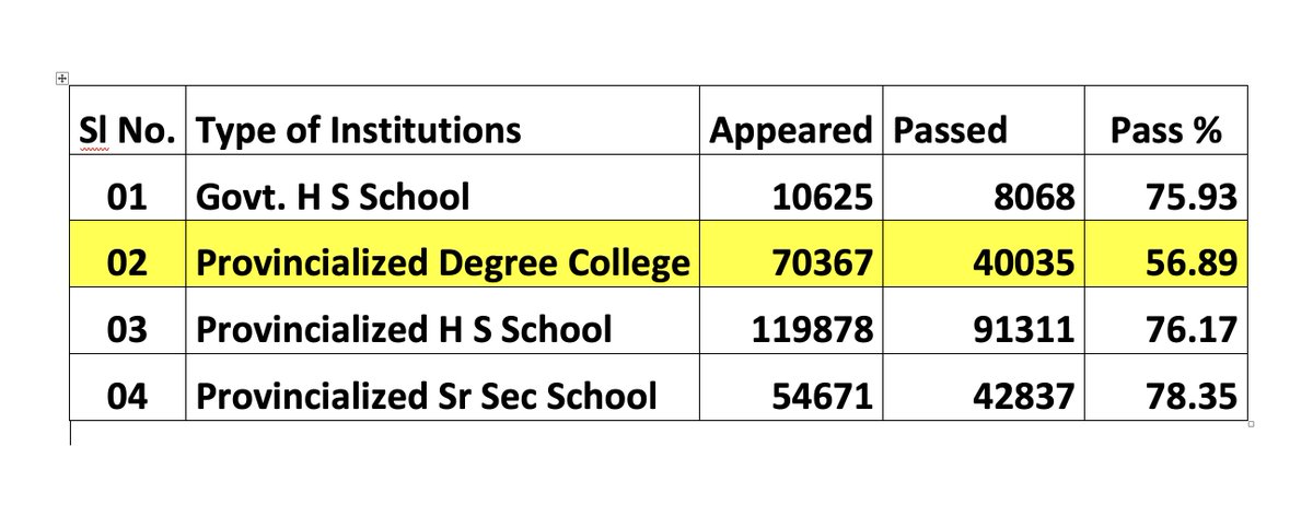 Started analysing HS Results. Colleges running HS performed worst with only 56.89%. Govt. &amp; provincialised HS/SS schools performed better. I have ordered a performance audit of the Colleges. College principals need to explain. <a href="/ngmahanta/">Nani Gopal Mahanta</a> @SamalBiswa_R