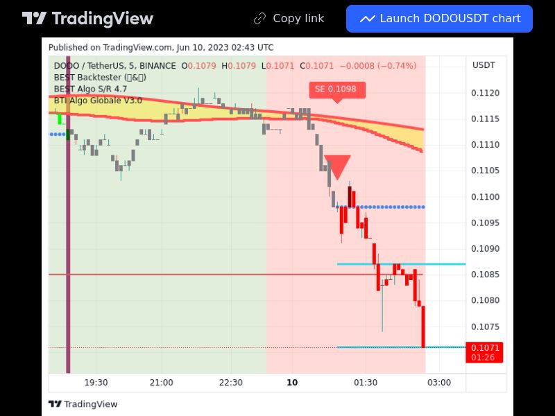 TradingView trade DODO 5 minutes 