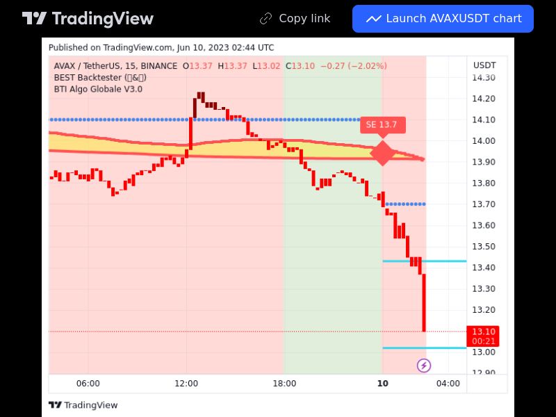 TradingView trade AVAX 15 minutes 