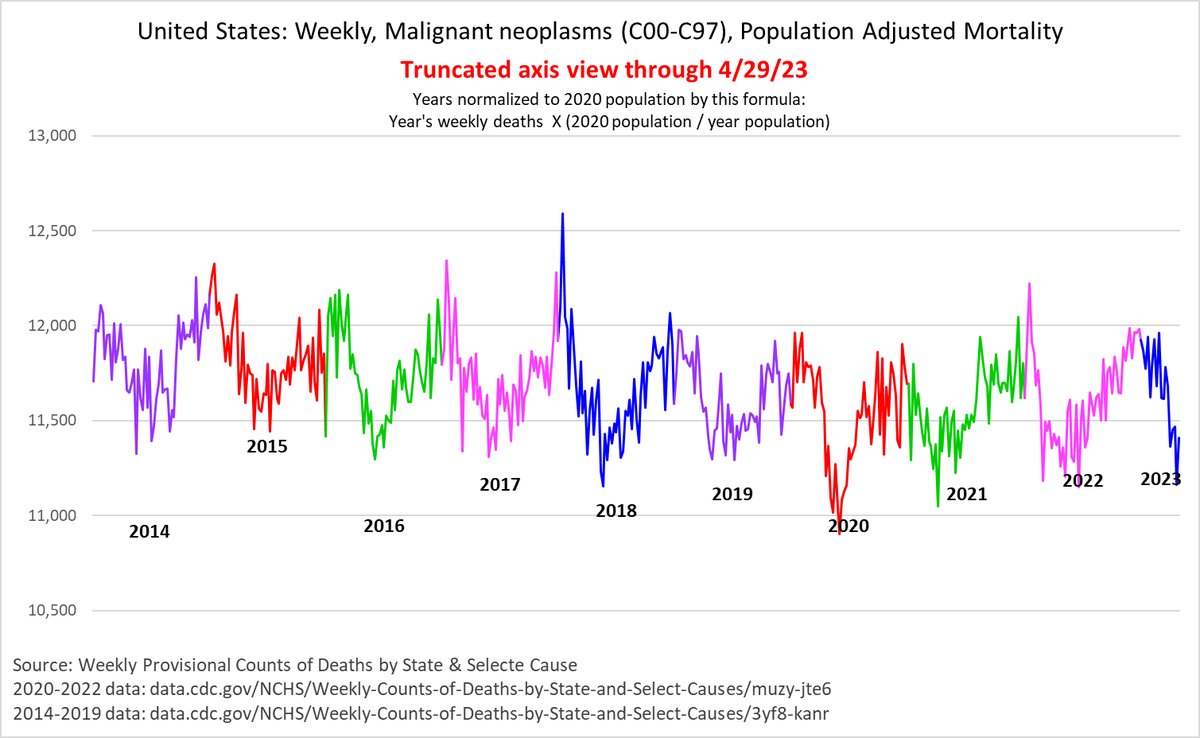 Still not seeing any sign of Turbo Cancer. 

Weekly, population adjusted Cancer Deaths, 2014-4/29/23

Zero axis and truncated axis views.