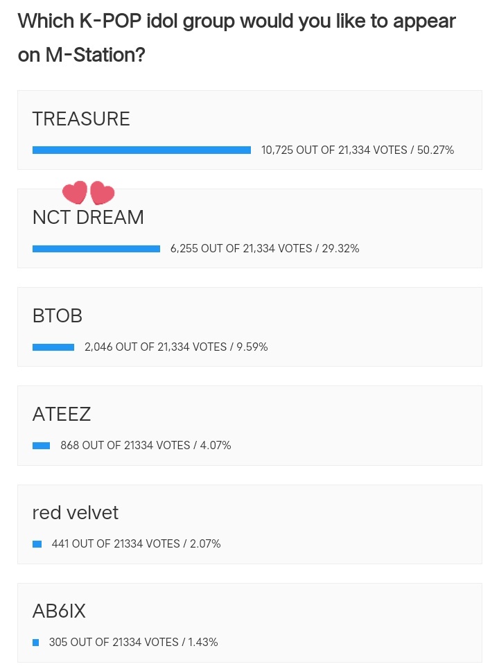 calling dreamzens!!! please vote in this website!! 7dream is at #2!! you don't need to log in or anything just click the link and choose nct dream! so easy!! voting ends on june 14 at 11 am! fighting everyone!! 🤟🔥

📍danmee.jp/survey/musicst…