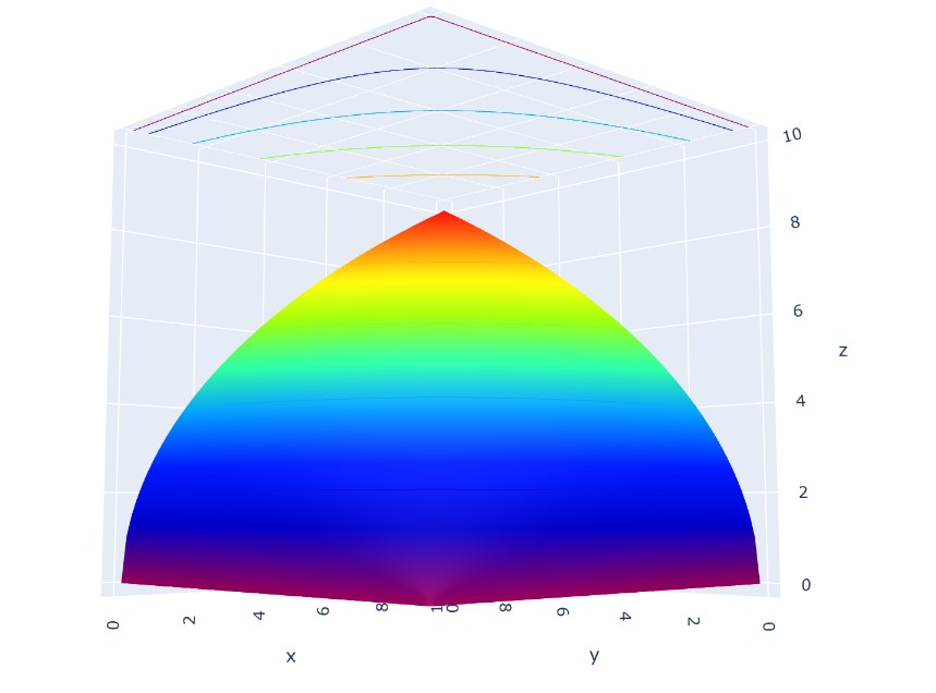 Cobb-Douglas function with the rainbow color scale, plot with Plotly.