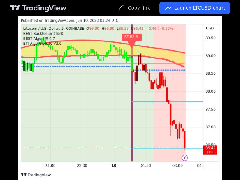 TradingView trade LTC 5 minutes 