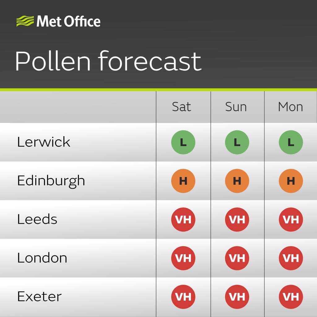metoffice's tweet photo. 🤧 It's not looking like good news for hay fever sufferers as the pollen count is high or very high for much of the UK as more grasses come into flower https://t.co/t3f8pUBqBQ