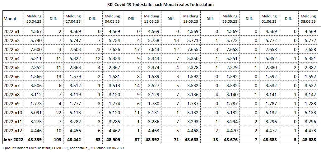 Kain_Aerger's tweet image. @rki_de Update #COVID19de #Sterbefaelle je Monat nach realem Sterbedatum vom 08.06.23 per KW20.23.

C19-Sterbefälle per KW20.23 
2020: 41.836
2021: 73.353
2022: 48.688
2023: 9.029
Total: 172.906

Quelle hinten im Thread
(1/7)