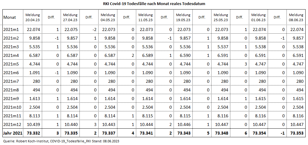 Kain_Aerger's tweet image. @rki_de Update #COVID19de #Sterbefaelle je Monat nach realem Sterbedatum vom 08.06.23 per KW20.23.

C19-Sterbefälle per KW20.23 
2020: 41.836
2021: 73.353
2022: 48.688
2023: 9.029
Total: 172.906

Quelle hinten im Thread
(1/7)