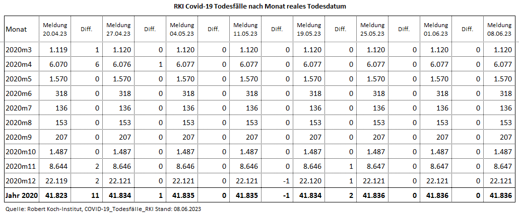 Kain_Aerger's tweet image. @rki_de Update #COVID19de #Sterbefaelle je Monat nach realem Sterbedatum vom 08.06.23 per KW20.23.

C19-Sterbefälle per KW20.23 
2020: 41.836
2021: 73.353
2022: 48.688
2023: 9.029
Total: 172.906

Quelle hinten im Thread
(1/7)