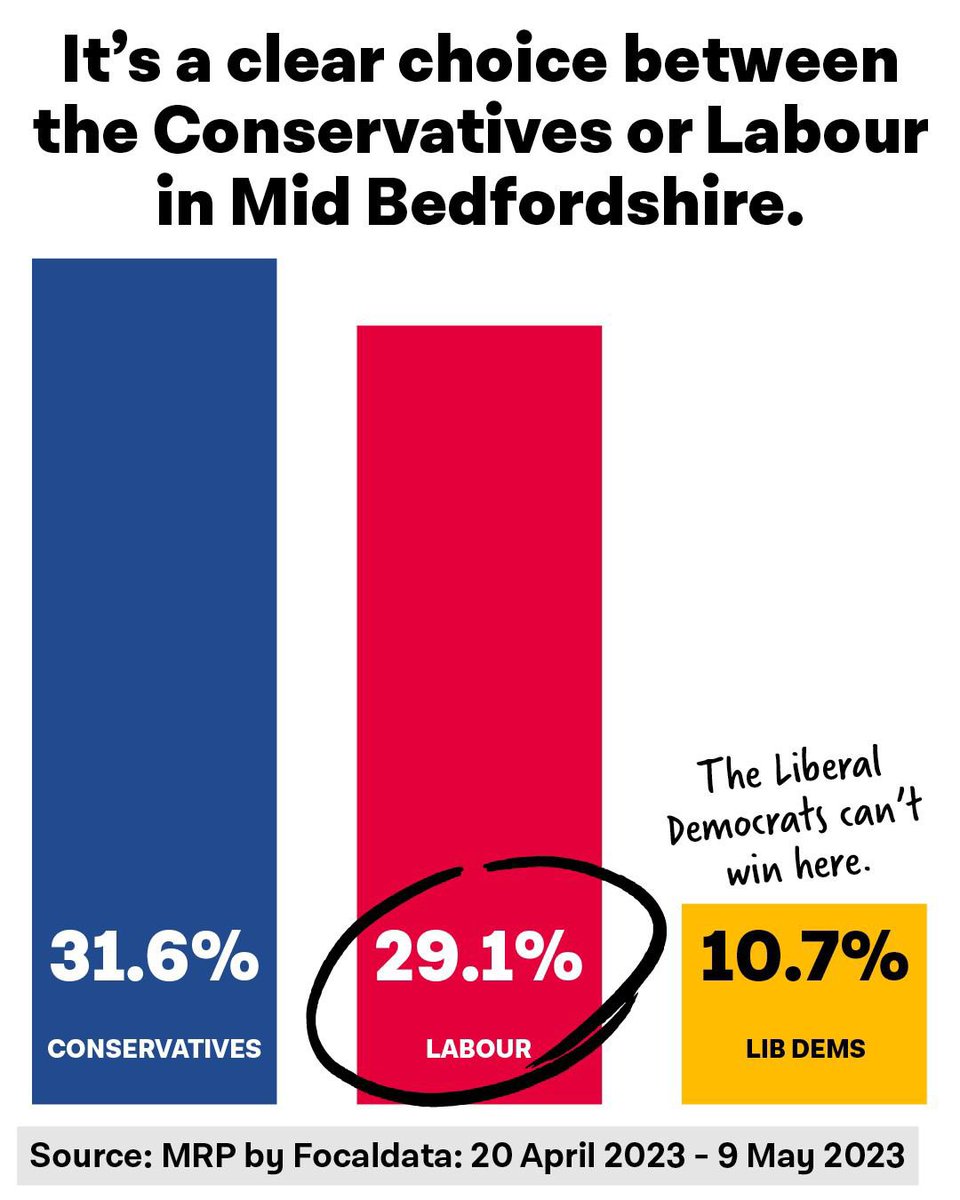 Labour is the only party that could beat the Conservatives in #MidBeds