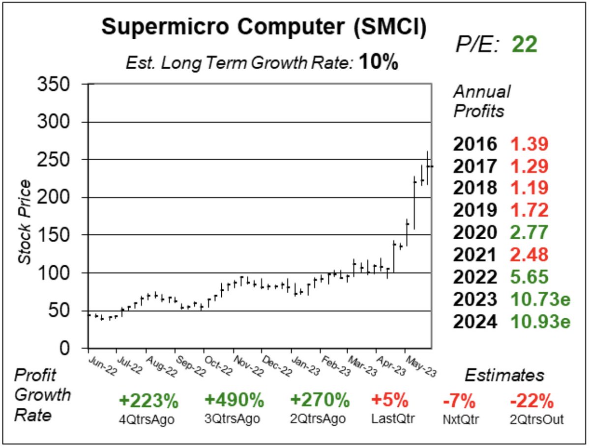 Here is the one-year chart of Supermicro Computer $SMCI.

$SMCI is seeing high demand for its IT rack systems, especially for #AI applications. Last quarter, $SMCI set a record for GPU leading-edge design wins, and is on track to produce up to 4000 racks per month in capacity.
