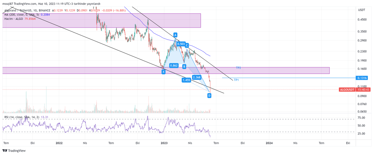 #Algorand #algousdt #altcoins