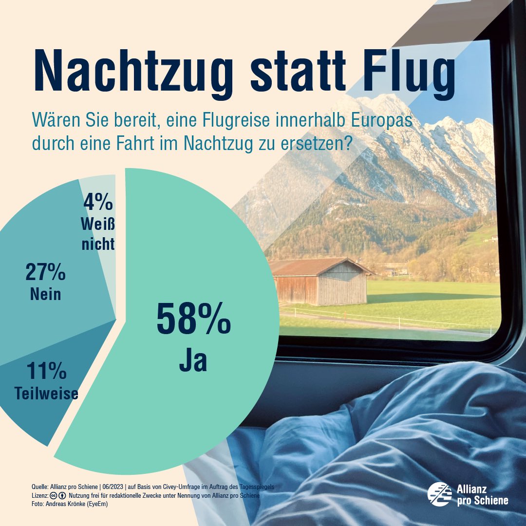 Schienenallianz's tweet photo. 58% der Reisenden würden ihren Flug durch einen Nachtzug ersetzen – das zeigt eine Umfrage vom @Tagesspiegel. Die Menschen wollen klimafreundlich reisen. Jetzt geht es darum, ihnen auch die Möglichkeit zu geben. Nachtzugangebot ausbauen, 🇪🇺Schiene stärken und ✈️durch🚆 ersetzen. https://t.co/jrLt1mP0od