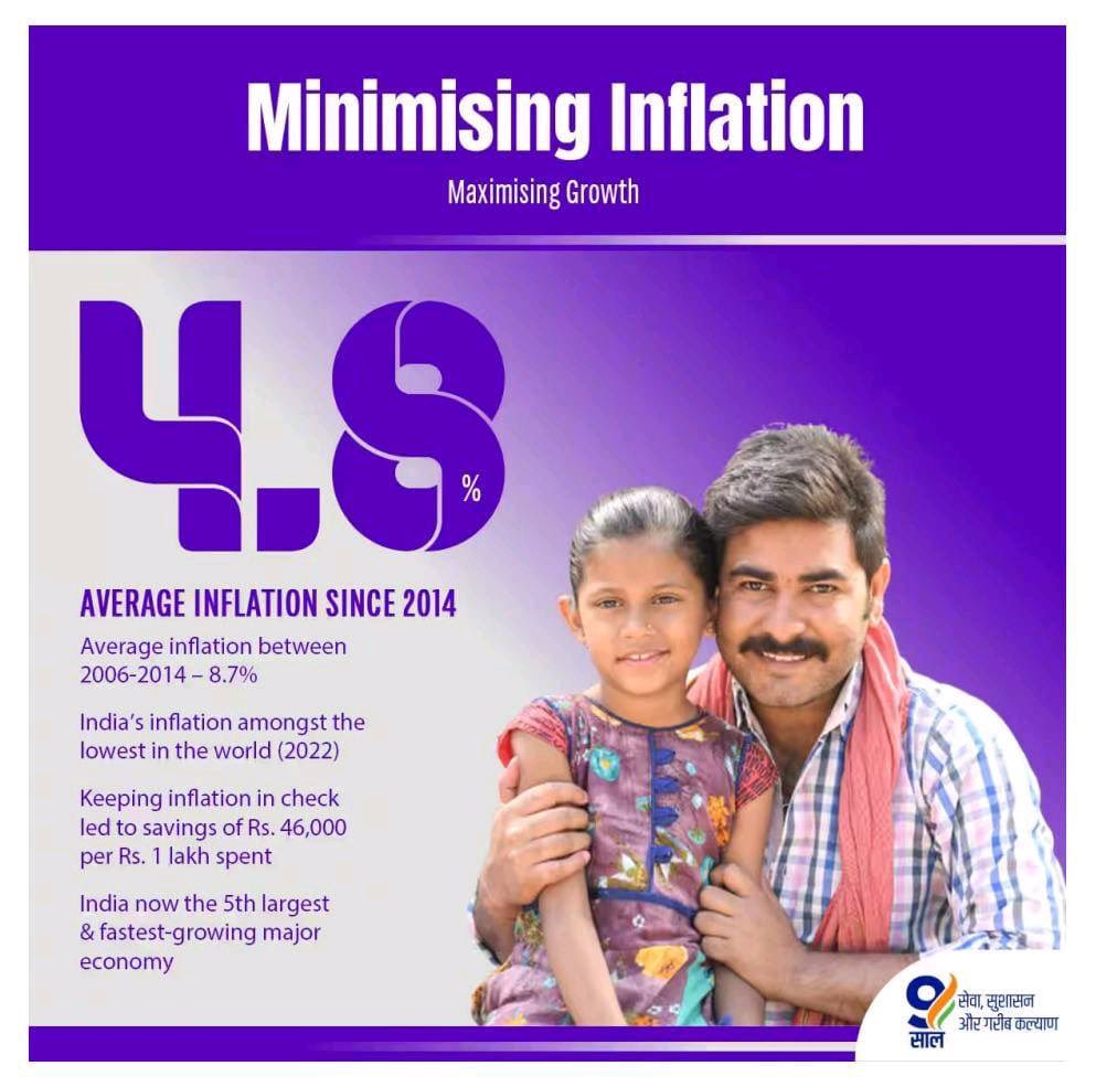 sukhgrewalbjp's tweet photo. #9YearsOfEnabledMiddleClass
"📢🇮🇳 Minimum inflation, maximum growth! Thanks to the visionary leadership of #PM Narendra Modi ji, India has made remarkable strides in managing inflation. 📈💪 #EconomicGrowth #InflationManagement #ModiGovernment #ProgressIndia"
NDTV: @ndtv
Times of India: @timesofindia
Hindustan Times: @htTweets
India Today: @IndiaToday
The Indian Express: @IndianExpress
ABP News: @ABPNews
CNN-News18: @CNNnews18
Republic TV: @republic
News18: @CNNnews18
Zee News: @ZeeNews @ANI @PTI_News @PTIofficial
@eOrganiser @epanchjanya
@geonews_urdu @ARYNEWSOFFICIAL @Dawn_News @ExpressNewsPK
@SAMAATV @DunyaNews @thenews_intl @PakistanToday @dailytimespak @etribune
@narendramodi @AmitShah @JPNadda @blsanthosh @ArunSinghbjp @ajayjamwalbjp @saudansinghbjp @vijayrupanibjp @sunilbansalbjp @manthriji @shivprakashbjp @amitmalviya @VinodChavdaBJP @OPDhankar
@mansukhmandviya @vijaypalbjp
#SukhminderpalSinghGrewal #BJP