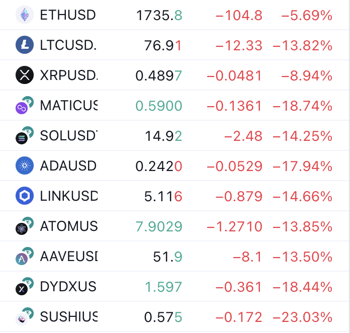 CryptoastMedia's tweet photo. 🔴 Les altcoins s'effondrent ce matin !

Les tokens visés par la SEC comme étant des securities (MATIC, SOL, ADA, ATOM, etc.) ont imprimé leurs plus grosses chutes de l'année 2023 📉

Pour le moment, #BTC et #ETH tiennent bon... https://t.co/uKyoYlrPmx