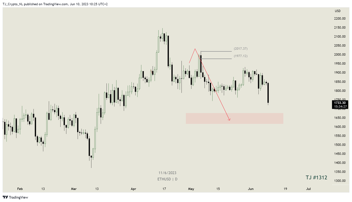 $ETH 
Target $1750 is smashed like there is NO tomrrow.

Things getting started....

$ETHUSD #ETH #ETHUSD #Ethereum