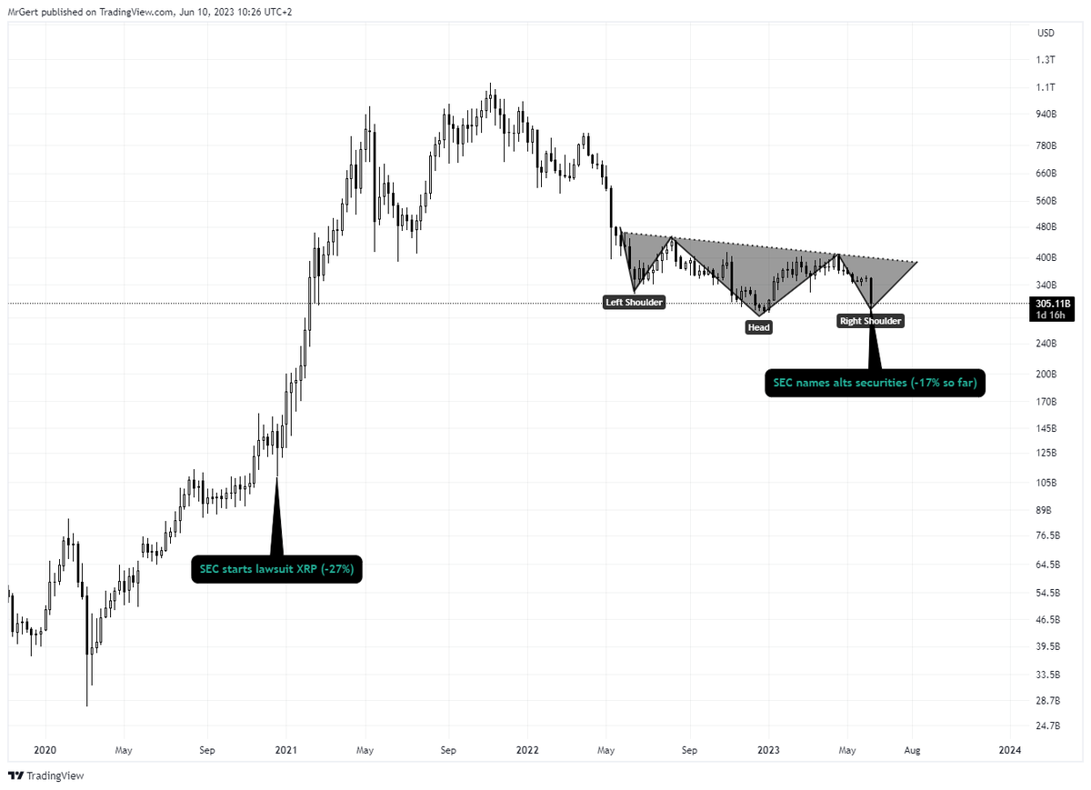 H&amp;S Bottom forming for #Alts.

Triggers to upside:
+ pause/skip FED --> decision June 14th
+ #SEC vs $XRP --> 'resolution' June 13th, SEC has a 97%  chance of losing the case. (John Deaton)

Have a look at the alt-dump in December 2020 due to XRP-lawsuit and what followed..