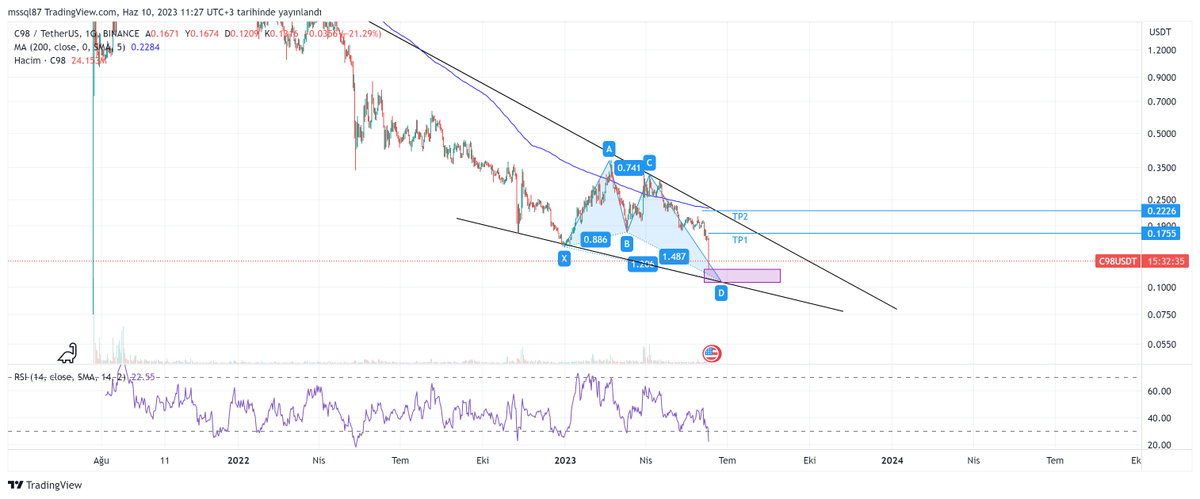 #C98 #C98USDT #altcoins