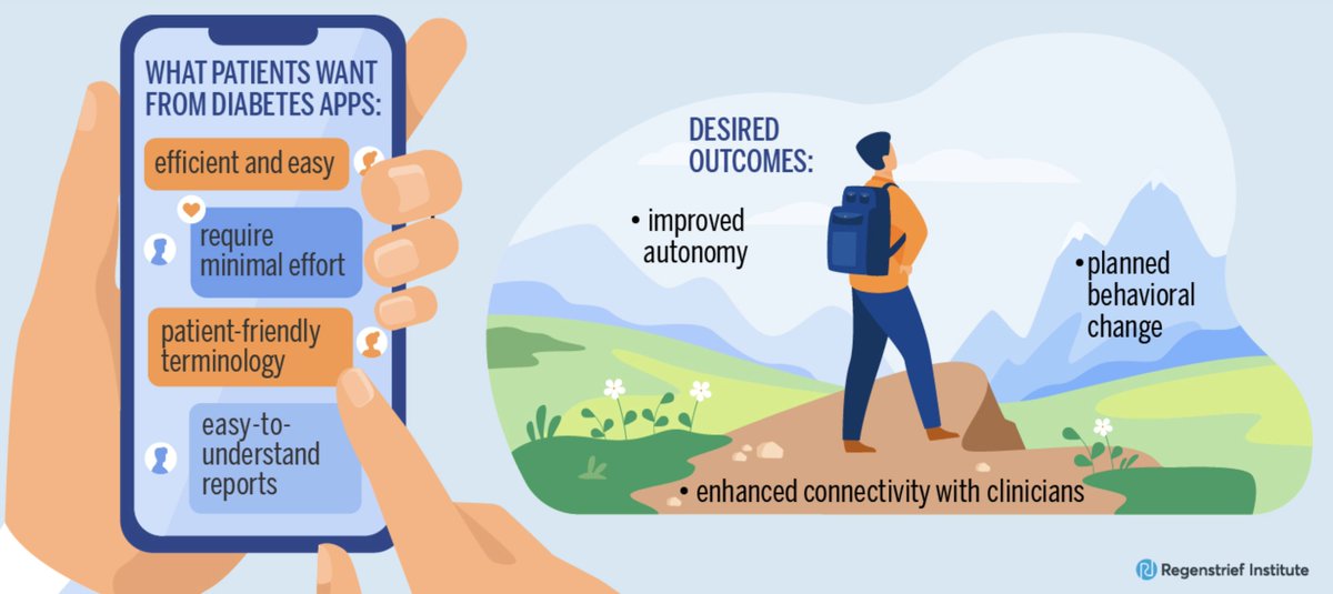 1,400 apps available for cell phones &amp; tablets to help individuals living with #Diabetes 

Only a small % use them

Small study but we get the message

diabetes.jmir.org/2023/1/e38592

Great infographic from the study👇

regenstrief.org/article/study-…