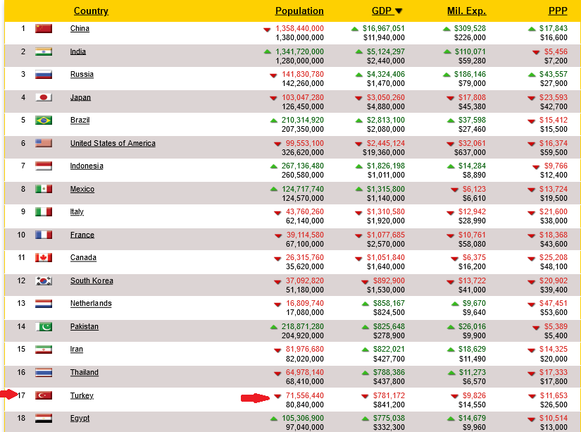 Türkiye'nin Nüfusu 2025'te Neden 71 Milyona Düşecek? ABD askeri istihbaratının bir kolu olan Deagel'in raporuna göre, 2025'te Türkiye'nin nüfusu 71 milyona düşecektir. Bu tahminde, ölümcül Korona Aşıları bir faktör olabilirmi? Deagel, raporu 2020'de web sitelerinden kaldırıldı