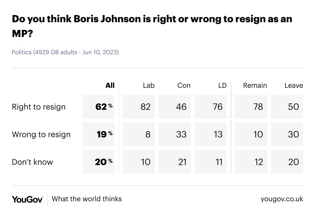YouGov's tweet image. SNAP POLL

62% say it was right for Boris Johnson to resign

yougov.co.uk/topics/politic…

65% think he knowingly misled Parliament on Partygate

yougov.co.uk/topics/politic…

72% think it likely he committed further COVID offences

yougov.co.uk/topics/politic…
