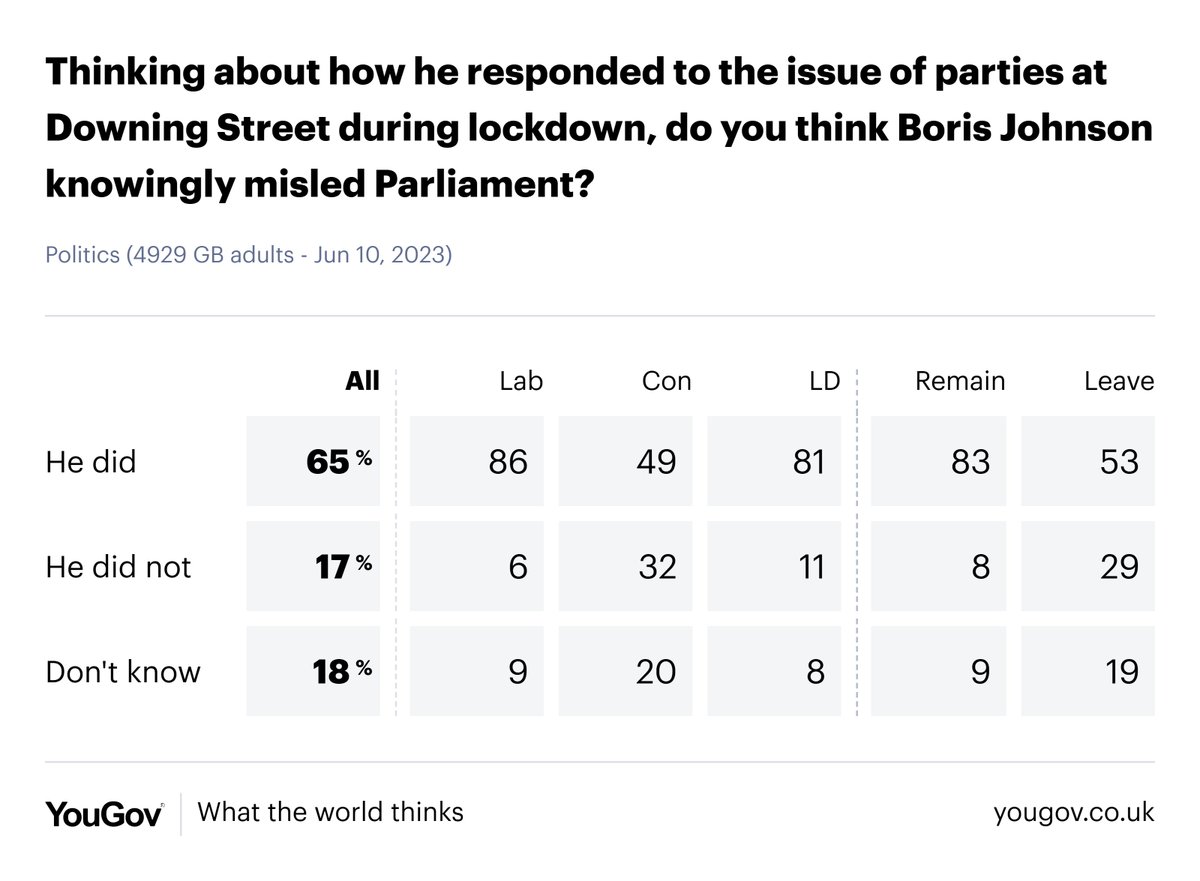 YouGov's tweet image. SNAP POLL

62% say it was right for Boris Johnson to resign

yougov.co.uk/topics/politic…

65% think he knowingly misled Parliament on Partygate

yougov.co.uk/topics/politic…

72% think it likely he committed further COVID offences

yougov.co.uk/topics/politic…