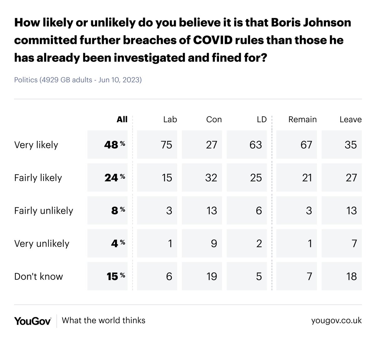 YouGov's tweet image. SNAP POLL

62% say it was right for Boris Johnson to resign

yougov.co.uk/topics/politic…

65% think he knowingly misled Parliament on Partygate

yougov.co.uk/topics/politic…

72% think it likely he committed further COVID offences

yougov.co.uk/topics/politic…