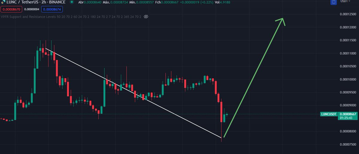 brlgcripto's tweet photo. 🇧🇷📚BRLG Social Project🇧🇷📚
🔝É sobre isso que falamos! Esse é o objetivo!
Com uma queda massiva de muitos pares, totalmente devido a rumores, fundamentals e FEAR coletivo, é hora de repensar e agir!
#Lunc, está dando outra BIG oportunidade de entrada, mais uma chance para #Buy e #Stake 🙏
Acredite, #Hold, Stake(em mais de 15% por sinal) e 1 trilhão fora de circulação, Reppeg sendo implementado....vc ainda duvida de de algo? 🤔

Instruir, educar e mostrar nossa potência e potencial! 
Precisamos de sua ajuda!!!

Nossa WALLET➡️ terra1h6mv5r3hd8gj42pmget43k2p2r5pj9kfuznf3h

@luncsphere @lunaburningknig @luncdead @sweatsweep1 @MrDiamondhandz1 @LunaClassicNet @5torm_V @Lunable_Labs @ExoOurUniverse @HappyCatKripto @LunaClassicNFT #LUNC #LuncArmy #LUNCCcommunity #TerraClassic #luncPenguins #ustc #cripto #brasil #brazil @LeviRietveld @tabraiz_one @FidelMa61856498 @luna @aidenkwon0068 @CriptoBrl @yusakmalek @ApeLuncNFT @cryptoanakjaman @Ivandoesit @lunc_id @K2N_crypto @AndryRochaa @nmeesen @lunaclassicshop @CriptofiBrasil #LUNCLIVE @luncdoodle @ClassicHand @Baul82645264 @IkdRoberto @Rickwaynepr @bulllunc236798 @LunaClassicDevs @666reyalS @WilliamRiga @noahwardrobe @InvestingBrasil @DurmevalA