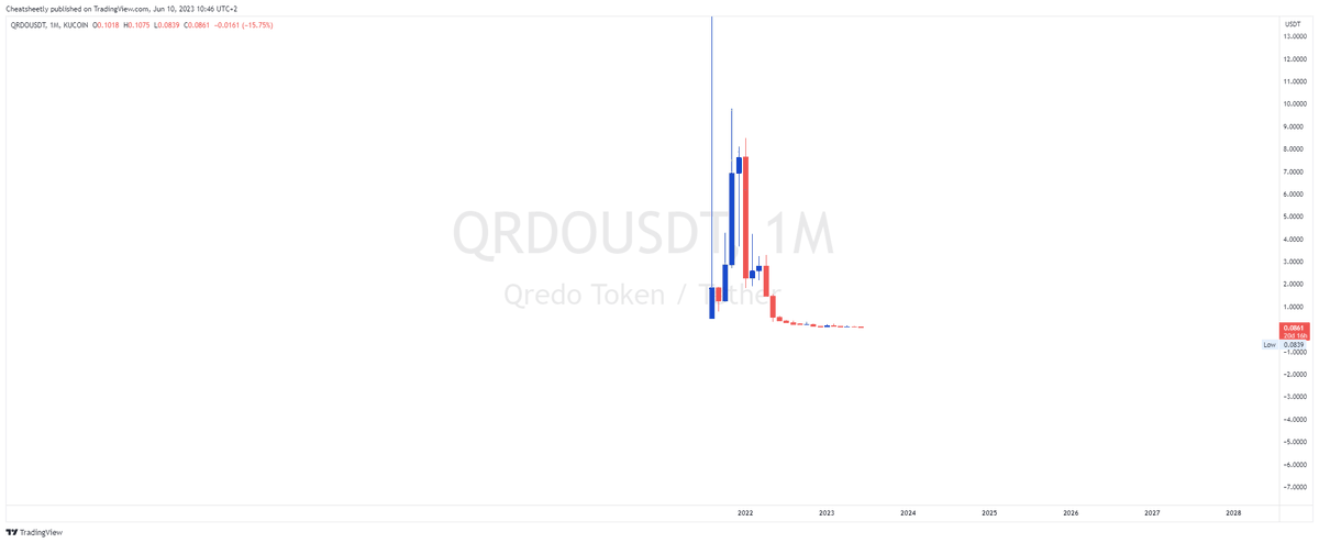 New ATL for $QRDO