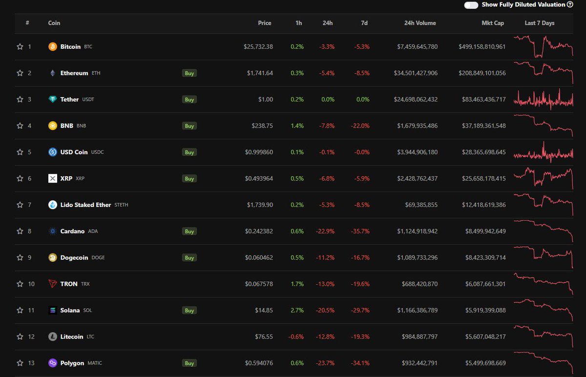 Here are the current prices for top coins.

BTC: $25,710
ETH: $1,740
SOL: $14.84
MATIC: $0.59

Will repost in 24 hours. Guess the price for the above assets.
