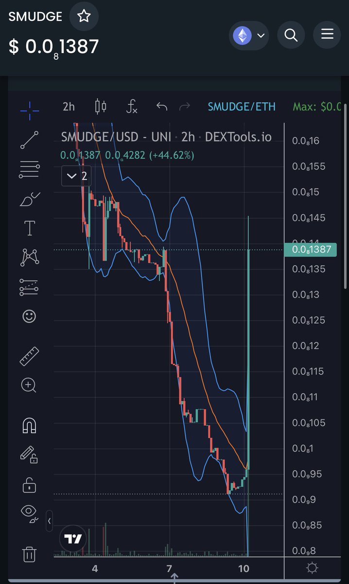 Crypto_Sisters's tweet photo. Looks like the $smudge community just rekt the bottom sellers in a single 2 hour candle. 🤯😂👍🤷‍♀️ https://t.co/j6c1RtHwiN