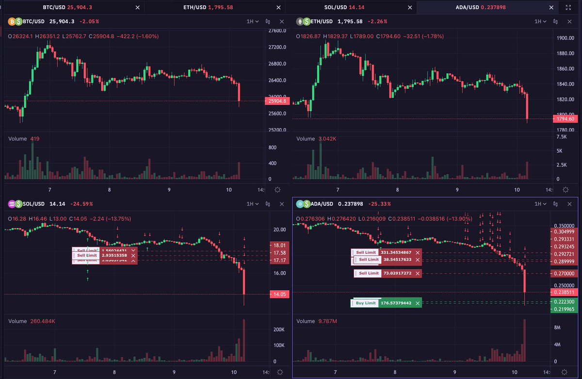 Chuyqa's tweet image. Alts are getting crushed tonight... 

Night and day difference between the $ETH $BTC charts and the $ADA / $SOL of the world.