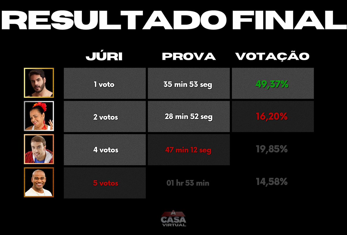 acasarv's tweet photo. Confira como se deu a definição da grande final que consagrou Moscar (@tuittamoscar) campeão, Bela (@belaversos) vice, Juliette (@LinsJuliette) terceira colocada e Rique (@itxhenrique_) quarto colocado:
#ACasaVirtual https://t.co/k7lPHPYJWS